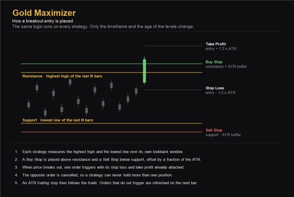 Gold Maximizer EA MT5 — Developer breakout-entry diagram with pending-order levels