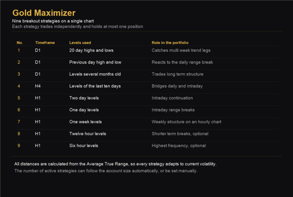 Gold Maximizer EA MT5 — Developer map of nine strategies across D1, H4 and H1 horizons