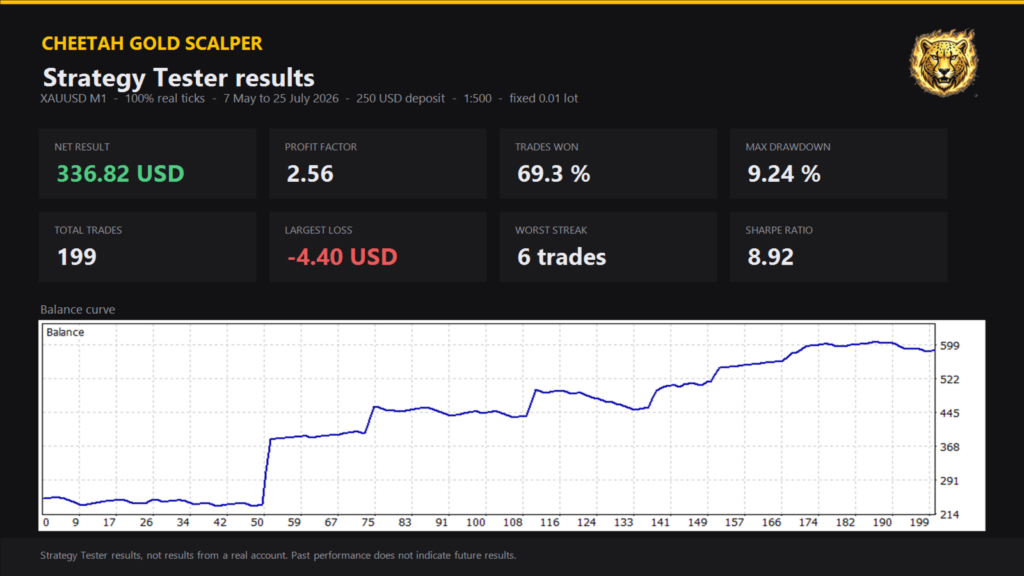 Cheetah Gold Scalper EA MT5 — Developer Strategy Tester summary for May–July 2026