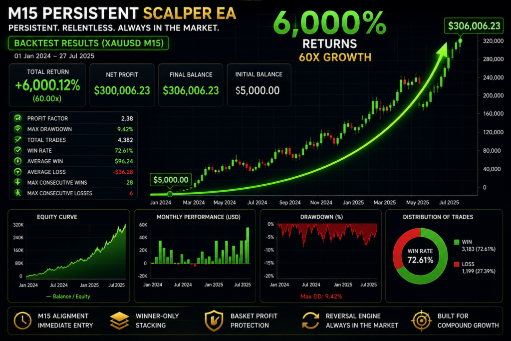 Gold M15 Persistent Scalper MT5 original developer gallery image 1