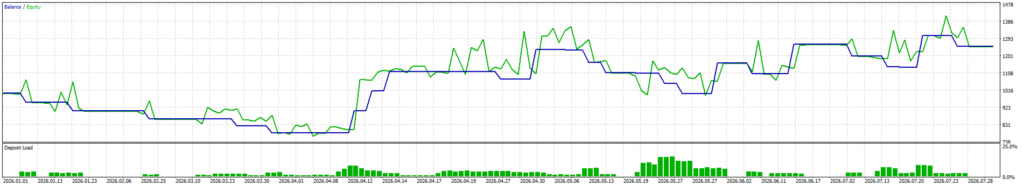 Pro Multi FX — Developer test balance and equity curve