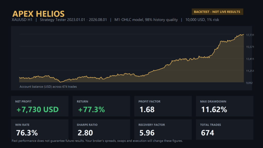 Apex Helios EA MT5 — Developer backtest summary for XAUUSD H1
