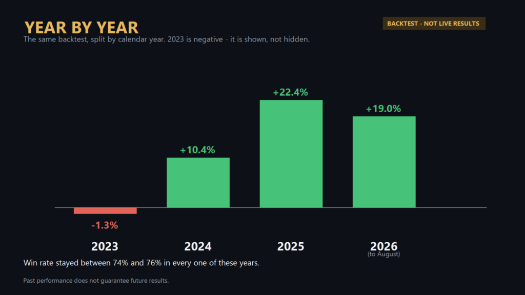 Apex Helios EA MT5 — Developer year-by-year simulated results, including negative 2023
