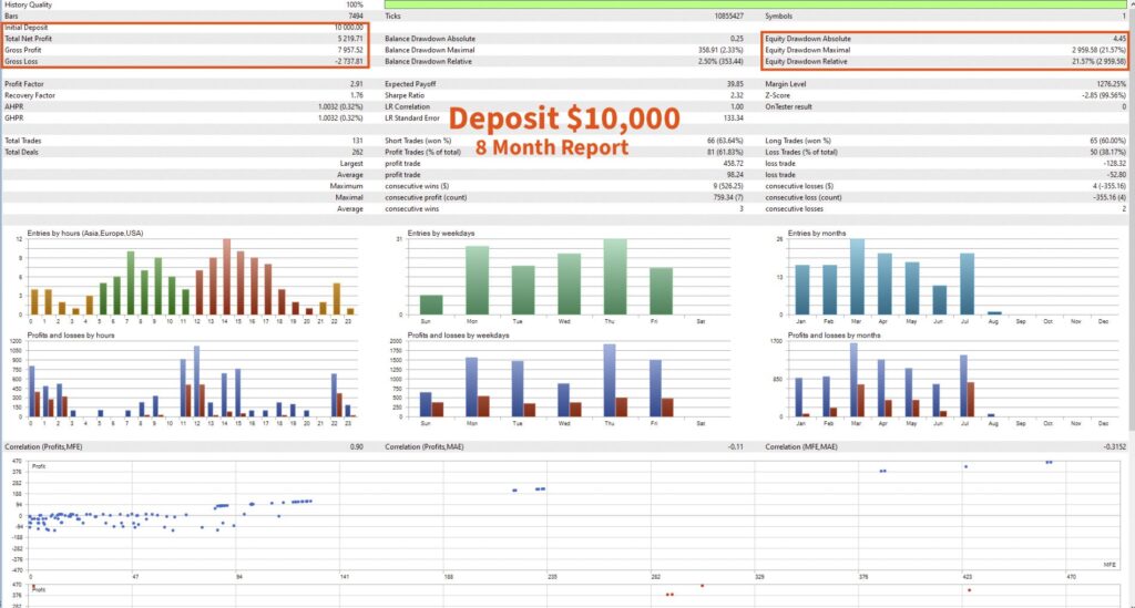 Martinangle Scalper Pro — Eight-month tester report labelled $10,000 deposit