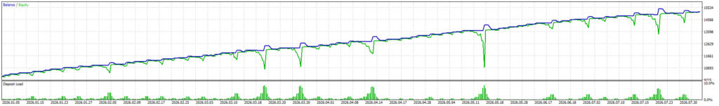 Martinangle Scalper Pro — Associated eight-month balance/equity curve