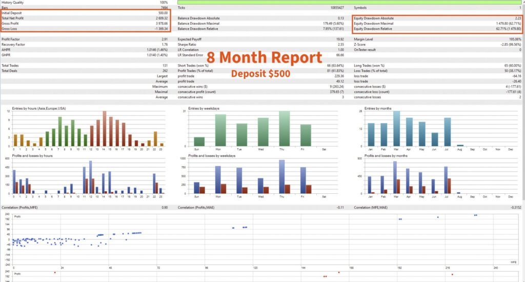 Martinangle Scalper Pro — Eight-month tester report labelled $500 deposit