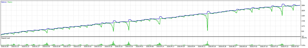 Martinangle Scalper Pro — Associated $500 test curve