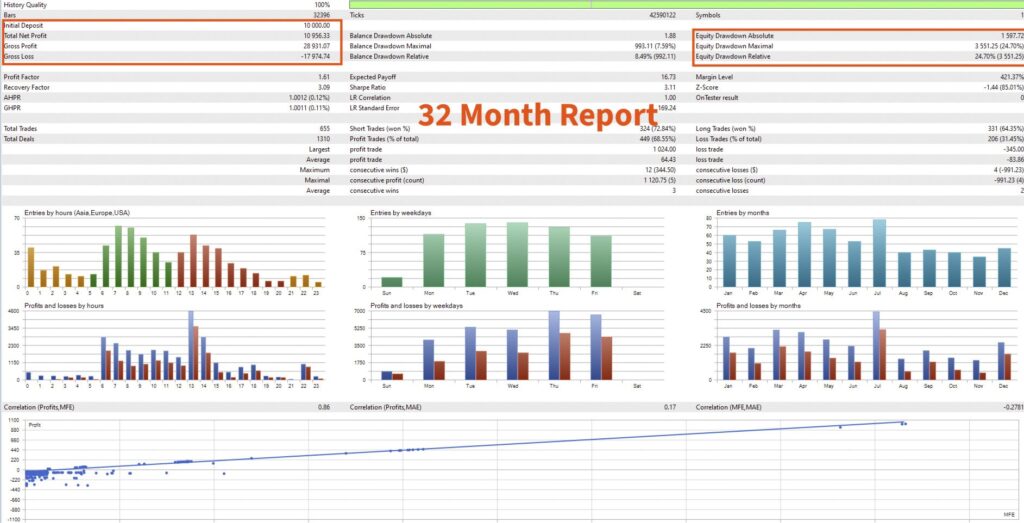 Martinangle Scalper Pro — Developer report labelled 32 months