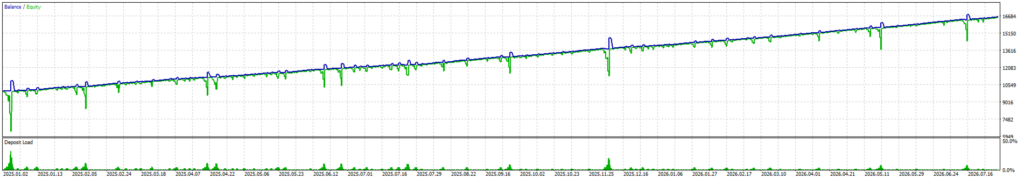 Martinangle Scalper Pro — Longer-period balance/equity test curve