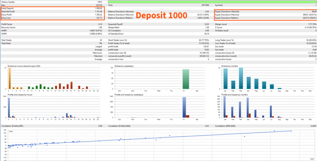 Grid Martingale Pro — Developer tester report labelled $1,000 deposit