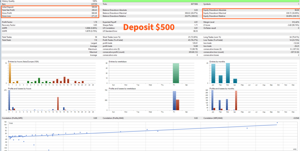 Grid Martingale Pro — Developer tester report labelled $500 deposit