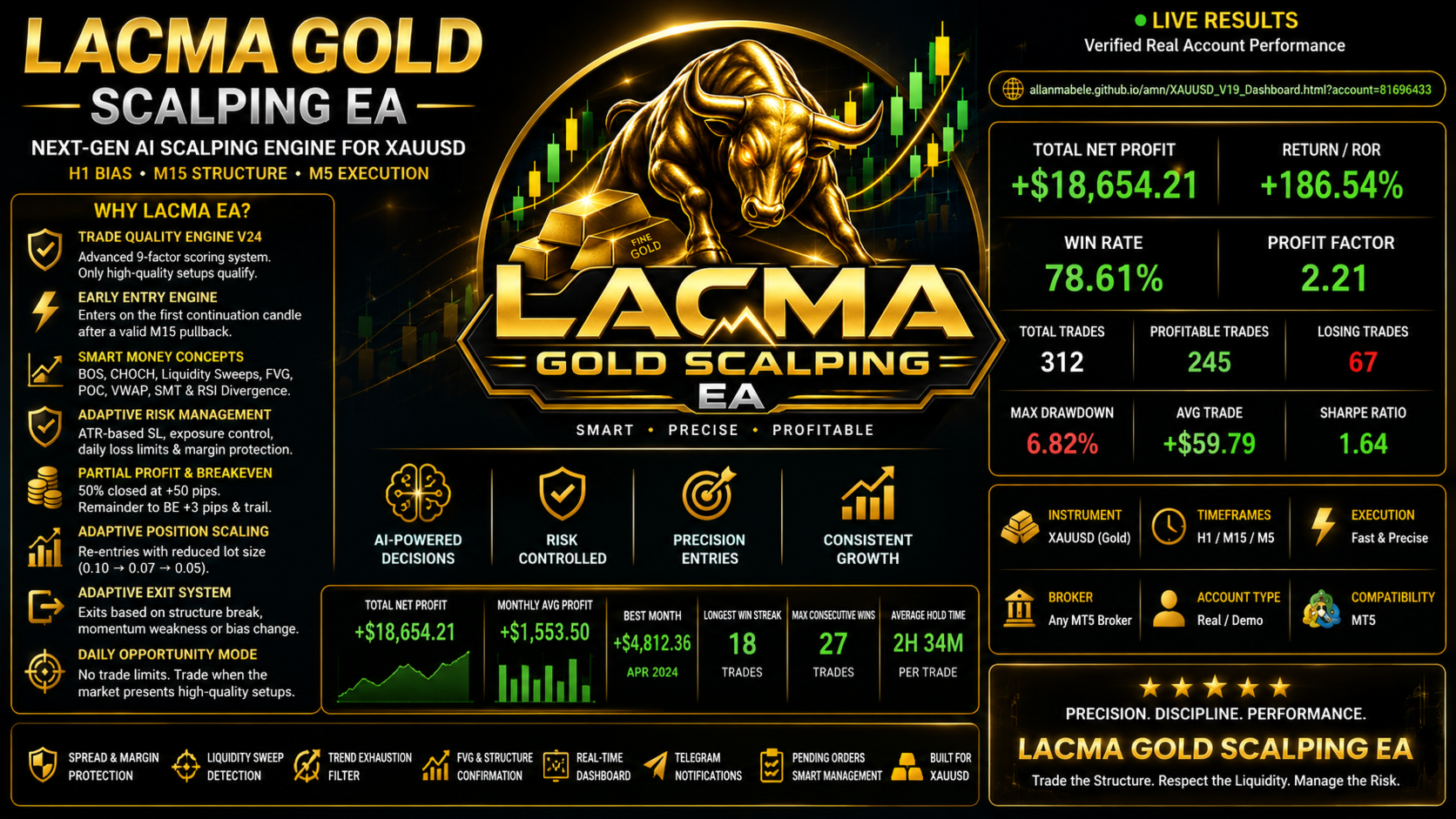 Lacma Gold Scalping AI MT5 original strategy illustration 1