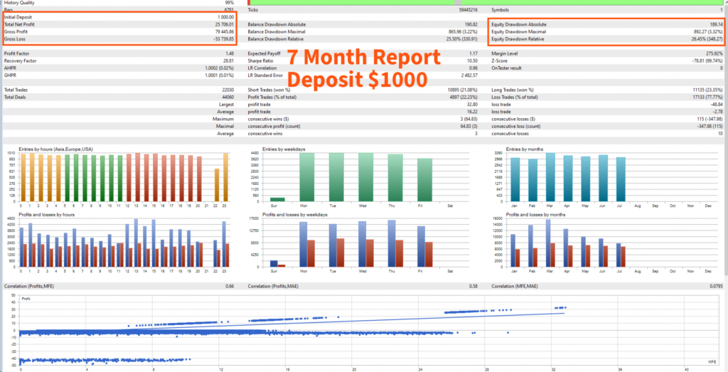 Gold Hedge Pro — Seven-month tester report, labelled $1,000 deposit