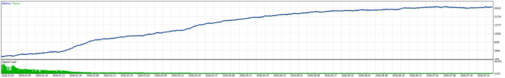 Gold Hedge Pro — Seven-month balance/equity test curve