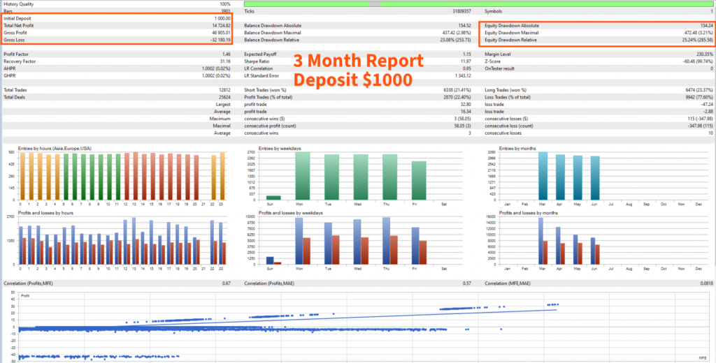 Gold Hedge Pro — Three-month tester report, labelled $1,000 deposit