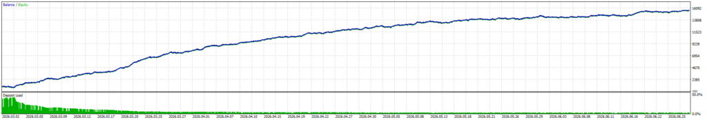 Gold Hedge Pro — Three-month balance/equity test curve