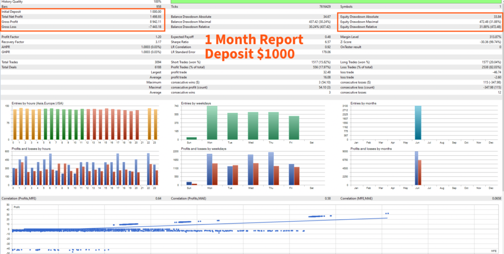Gold Hedge Pro — One-month tester report, labelled $1,000 deposit