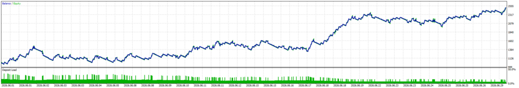 Gold Hedge Pro — One-month balance/equity test curve