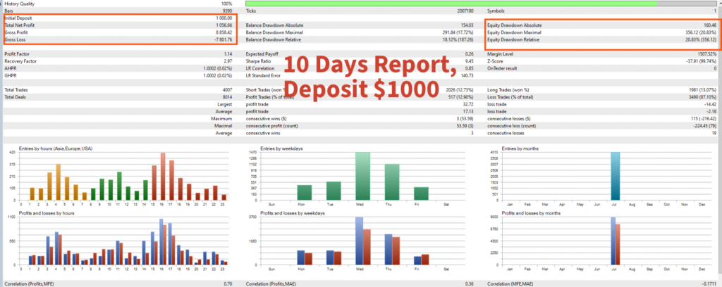 Gold Hedge Pro — Ten-day tester report, labelled $1,000 deposit