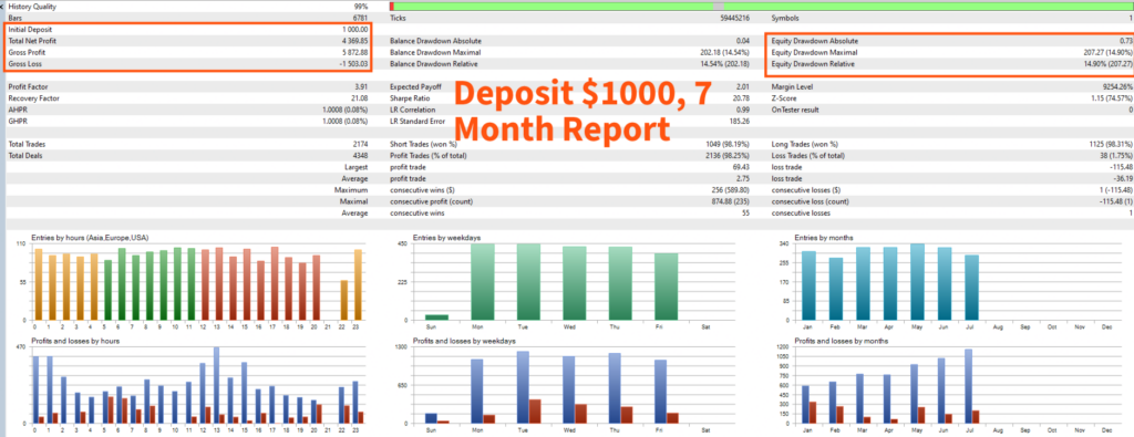 Gold Phantom Pro — Seven-month tester report labelled $1,000 deposit