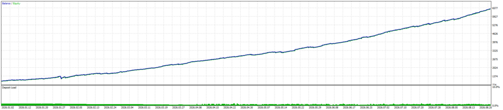 Gold Phantom Pro — Seven-month balance/equity test curve