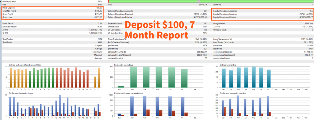 Gold Phantom Pro — Seven-month tester report labelled $100 deposit