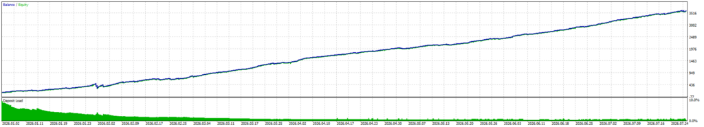 Gold Phantom Pro — Associated $100 balance/equity test curve