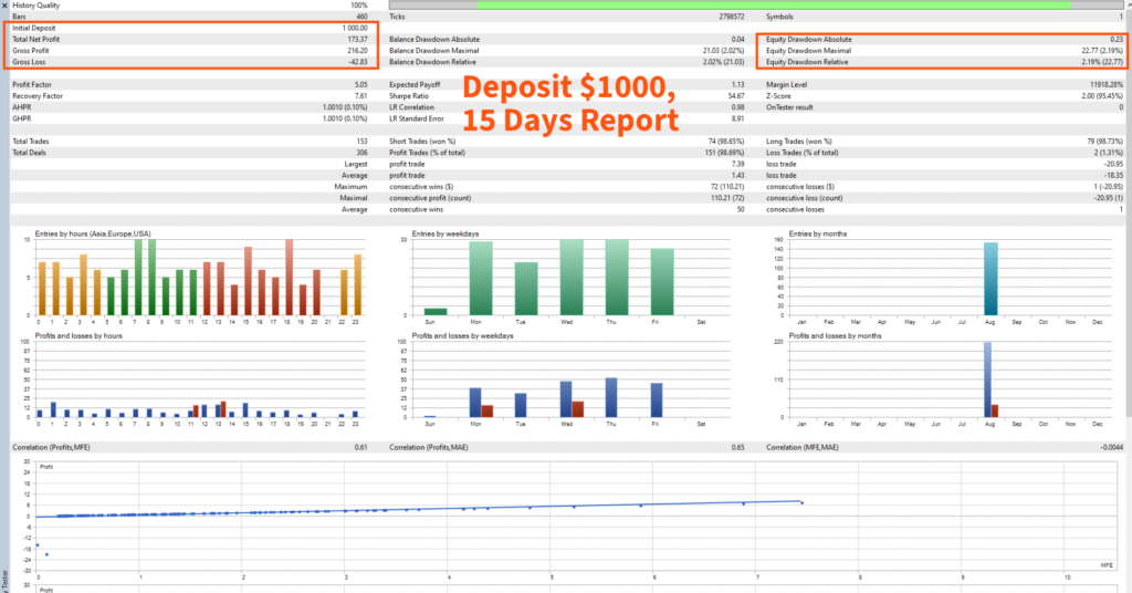 Gold Phantom Pro — Tester report labelled 15 days and $1,000 deposit