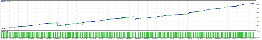 Gold Phantom Pro — Associated 15-day test curve