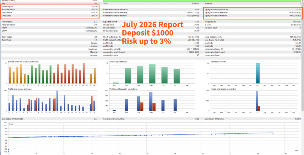 Gold Phantom Pro — July 2026 tester report labelled risk up to 3%
