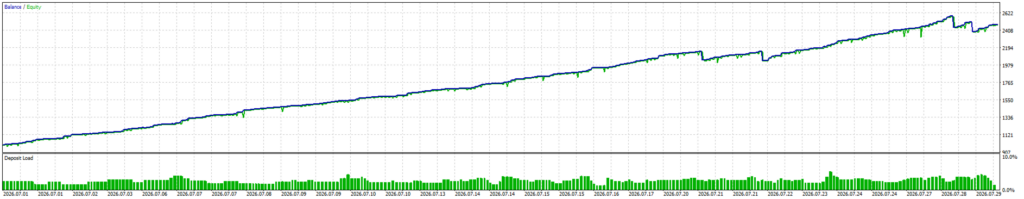 Gold Phantom Pro — Associated July balance/equity curve