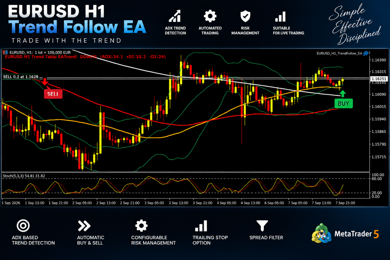 EURUSD H1 chart illustration with directional labels and Buy/Sell markers
