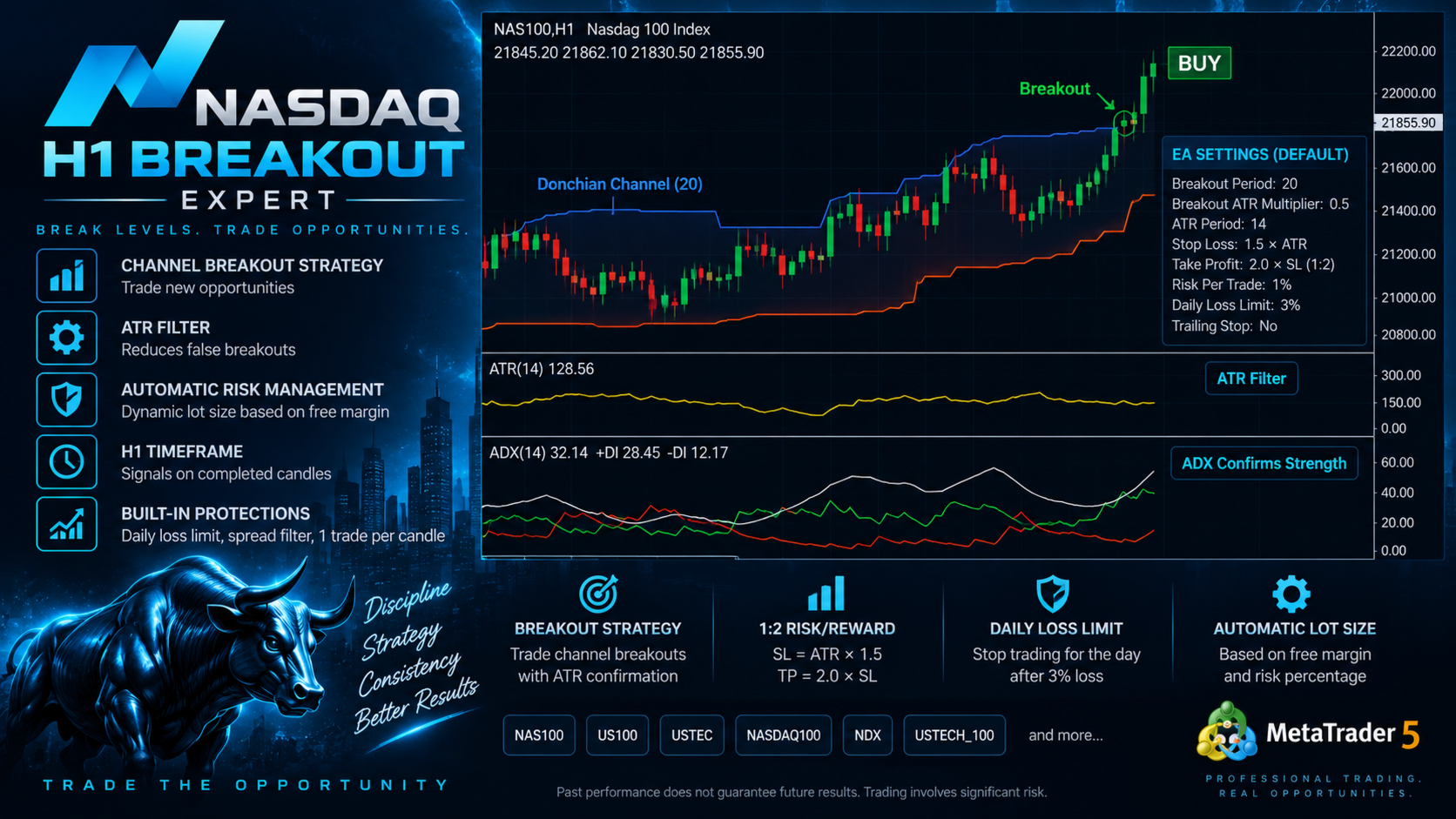 Nasdaq H1 channel breakout and ATR confirmation illustration
