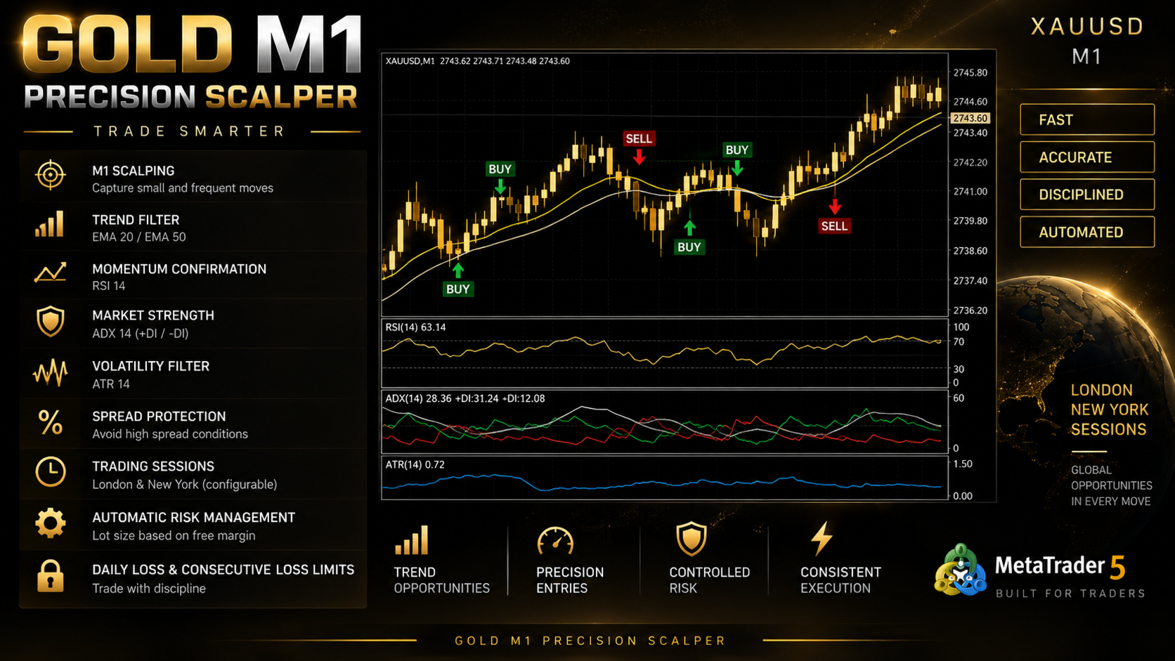 Gold M1 Precision Scalper feature diagram with M1 candles, EMA, RSI, ADX and ATR panels