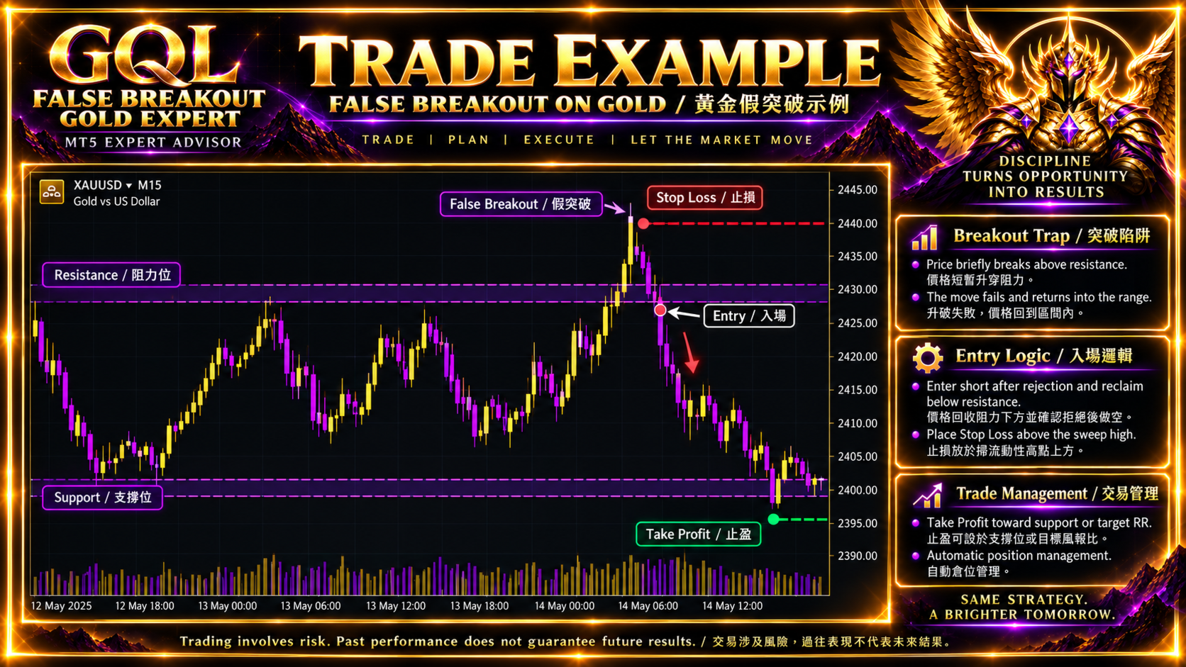 GQL Gold False Breakout Expert MT5 developer illustration 1