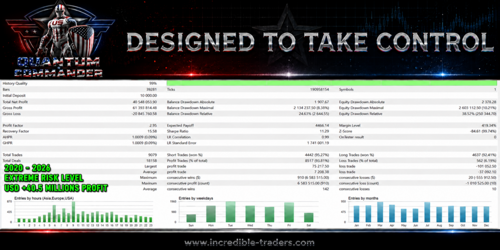 Quantum Commander EA backtest report at 99 percent history quality from a 10000 USD initial deposit covering 2020 to 2026 at an extreme risk level, showing 40548053.90 USD total net profit, a profit factor of 2.95, 9079 total trades with 8517 profit trades at 93.81 percent and 562 loss trades at 6.19 percent, an average profit trade of 7208.38 against an average loss trade of 37092.10, a maximum balance drawdown of 8.38 percent but a relative balance drawdown of 24.63 percent, and a maximum equity drawdown of 10.21 percent against a relative equity drawdown of 38.52 percent