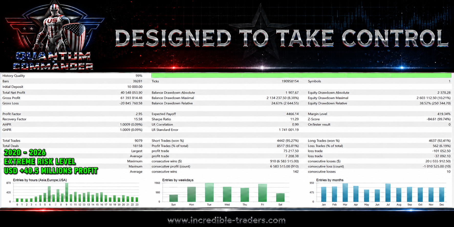Quantum Commander EA backtest report at 99 percent history quality from a 10000 USD deposit covering 2020 to 2026 at an extreme risk level, showing a profit factor of 2.95, 9079 total trades with 93.81 percent winning, an average profit trade of 7208.38 against an average loss trade of 37092.10, and a relative equity drawdown of 38.52 percent against a 10.21 percent headline