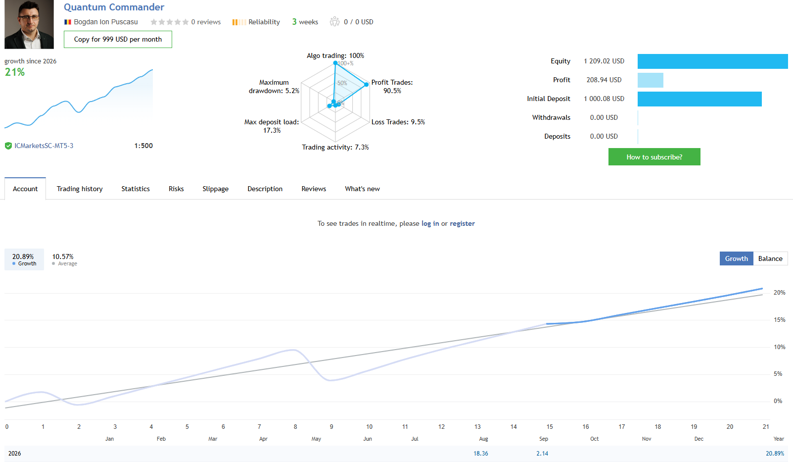 Quantum Commander EA MQL5 live signal on IC Markets at 1:500 leverage over three weeks, showing a 1000.08 USD initial deposit grown to 1209.02 USD equity with 208.94 USD profit, zero deposits and zero withdrawals, 20.89 percent growth, 90.5 percent profit trades, 9.5 percent loss trades, a 5.2 percent maximum drawdown, 17.3 percent maximum deposit load and 7.3 percent trading activity