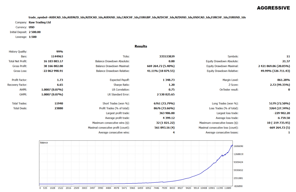 Dynamic Pips aggressive portfolio simulation