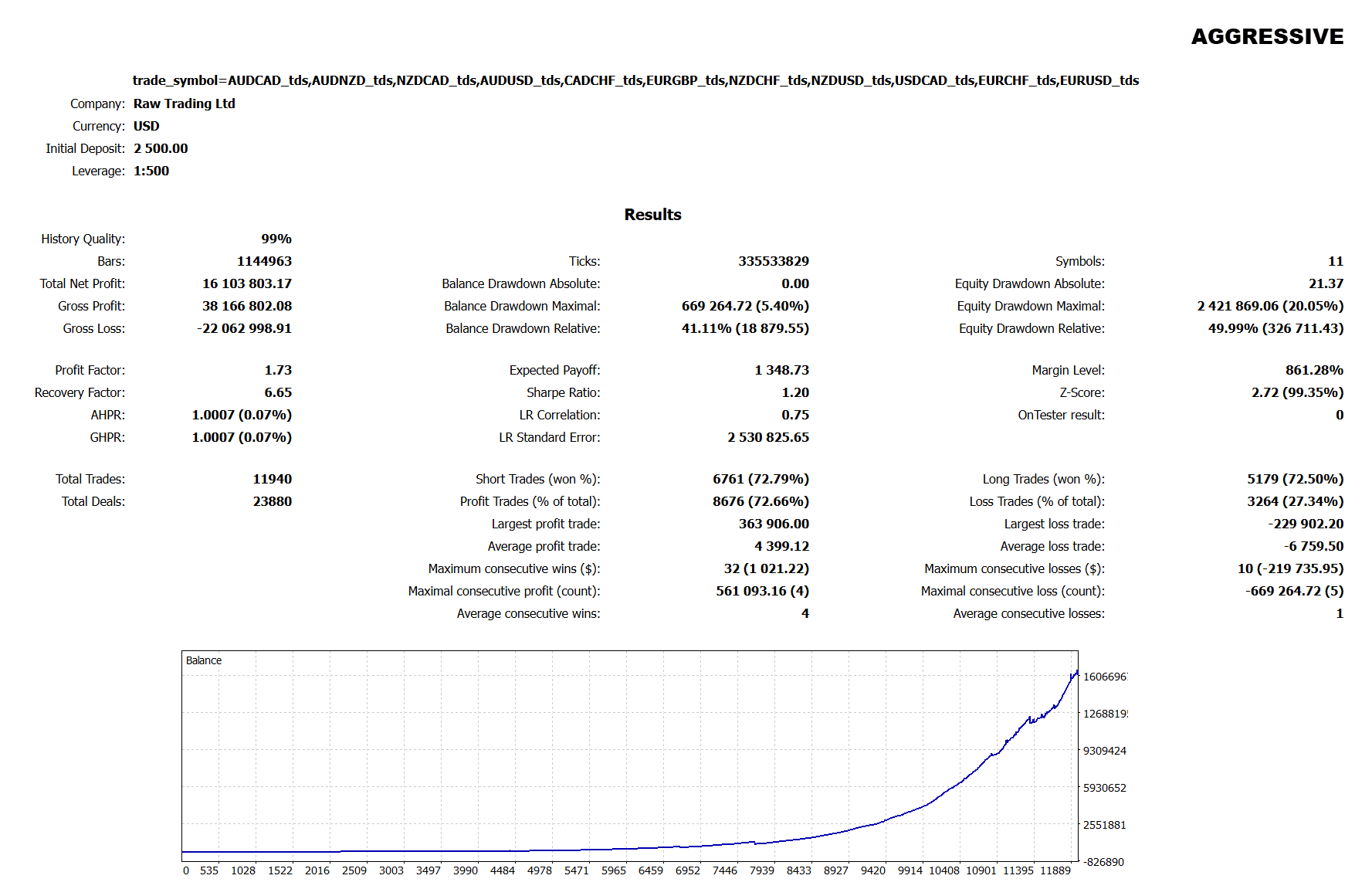 Dynamic Pips aggressive portfolio simulation