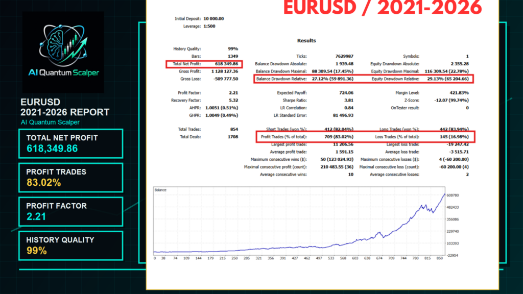 AI Quantum Scalper EURUSD developer backtest