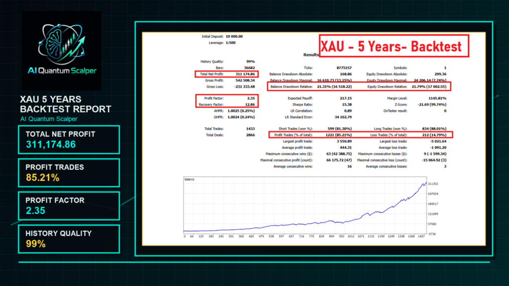 AI Quantum Scalper Gold developer backtest