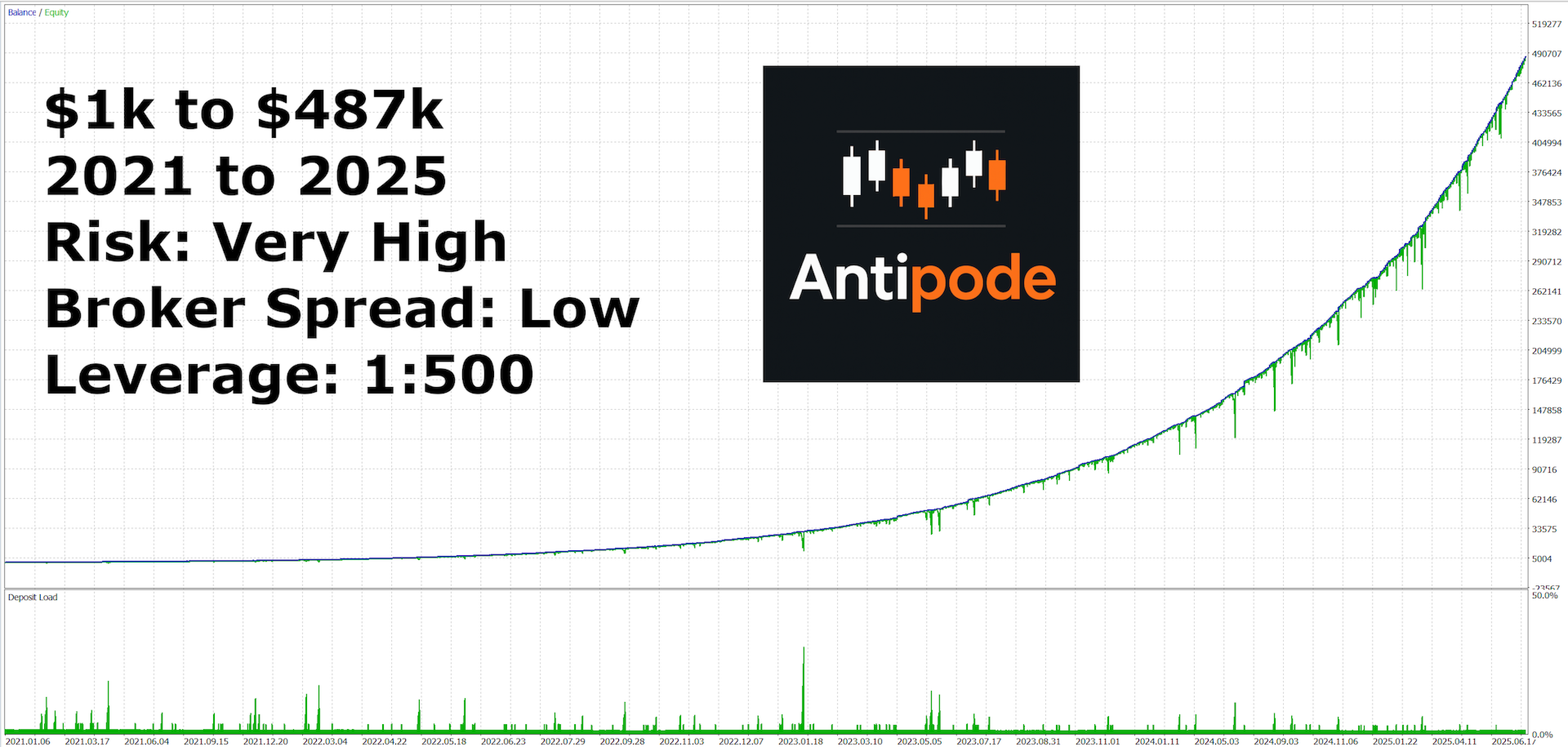 Antipode original very-high-risk historical test curve