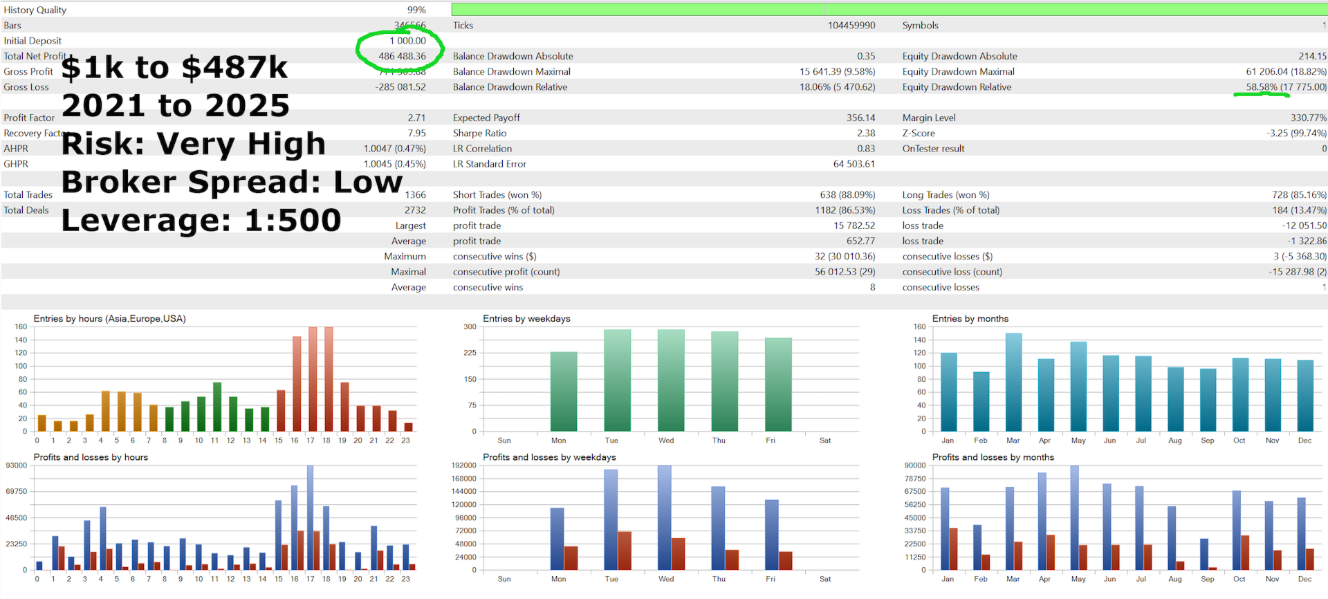 Antipode original very-high-risk historical tester statistics