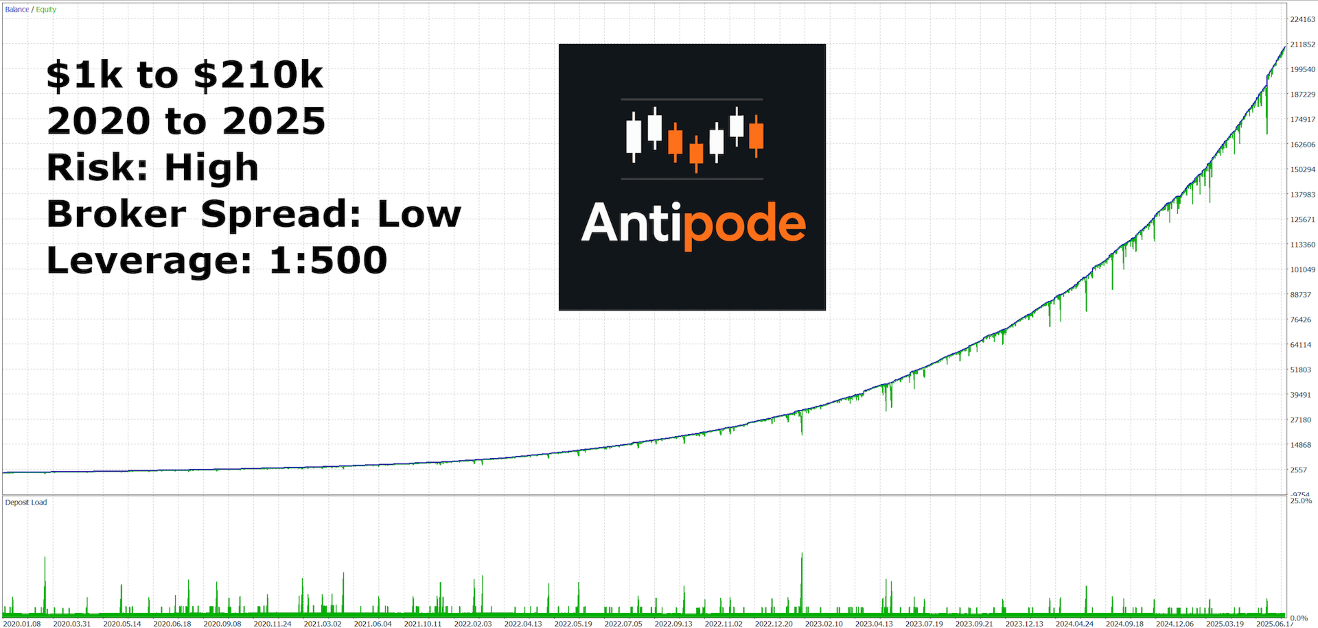 Antipode original high-risk historical test curve