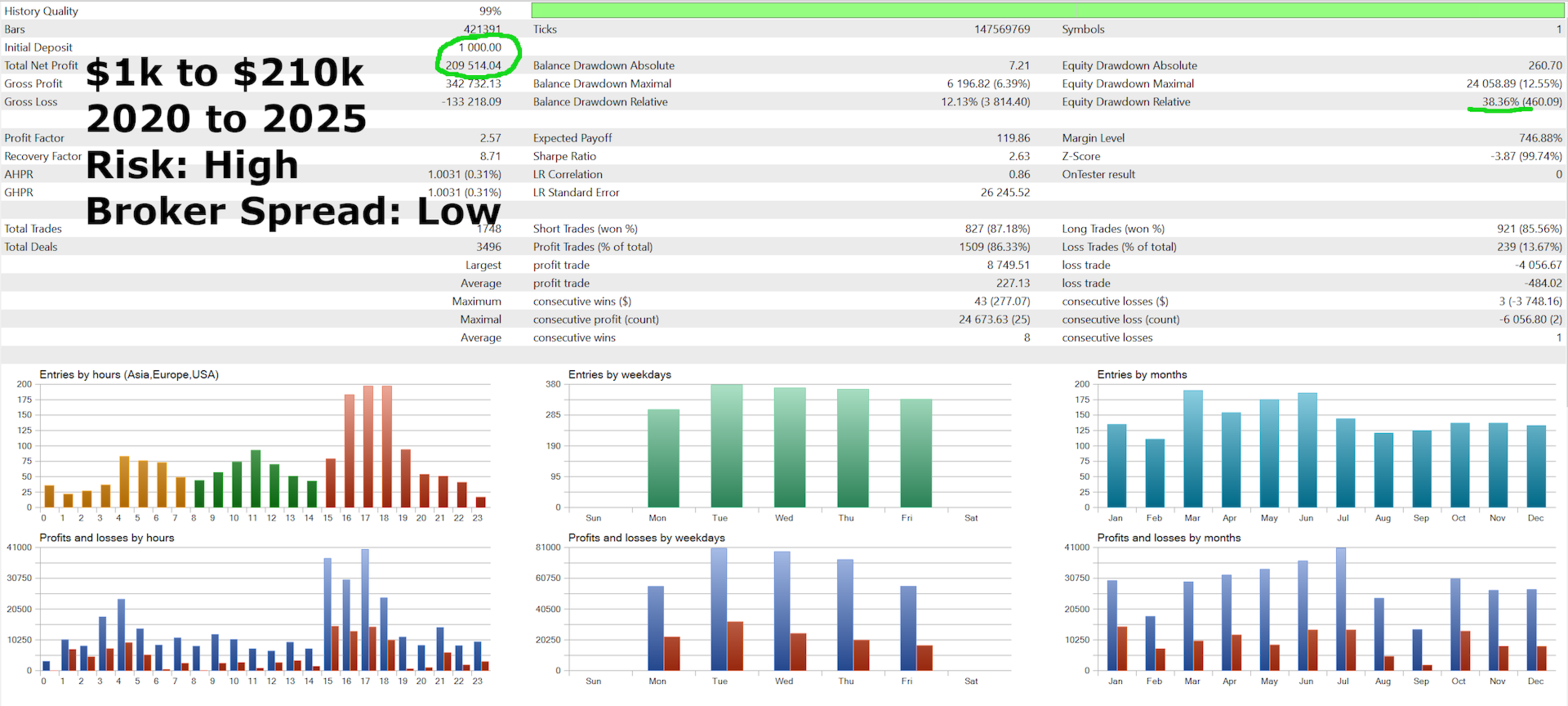 Antipode original high-risk historical tester statistics