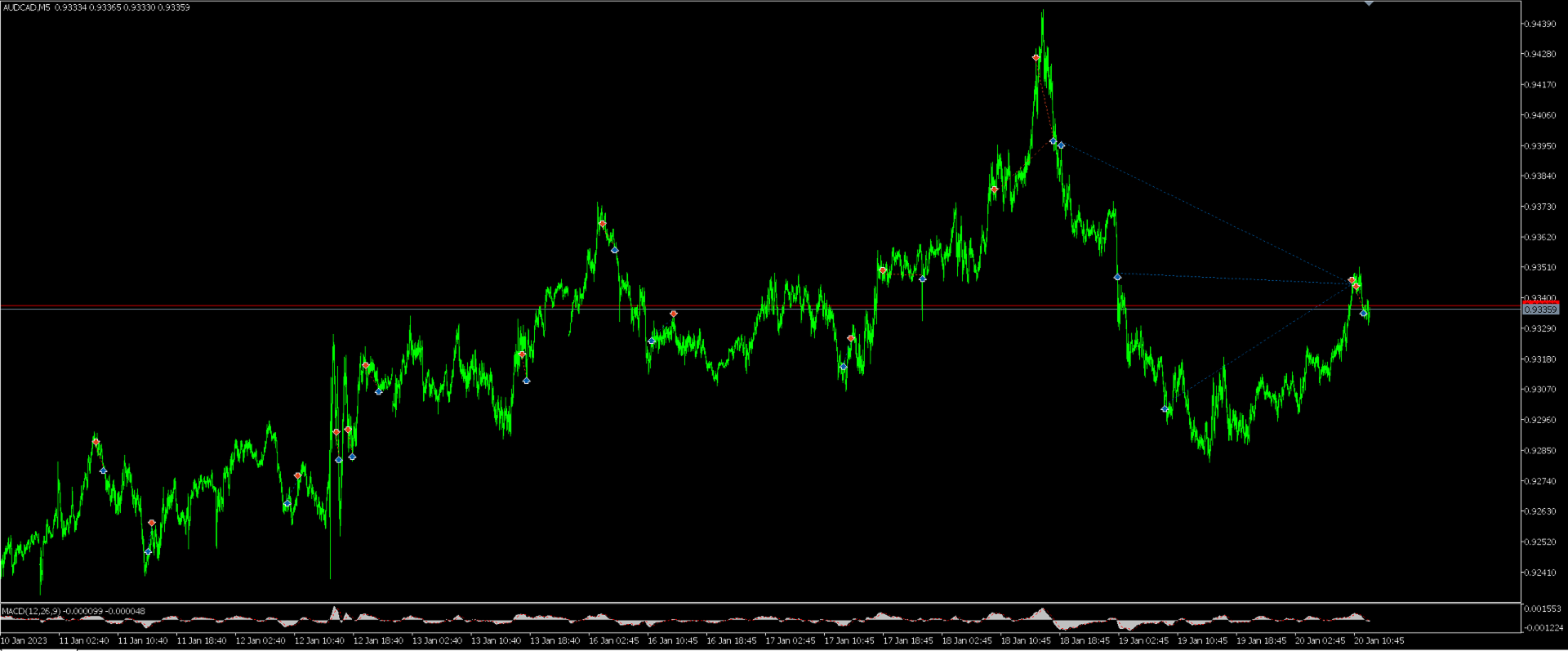 Antipode original historical AUDCAD chart illustration