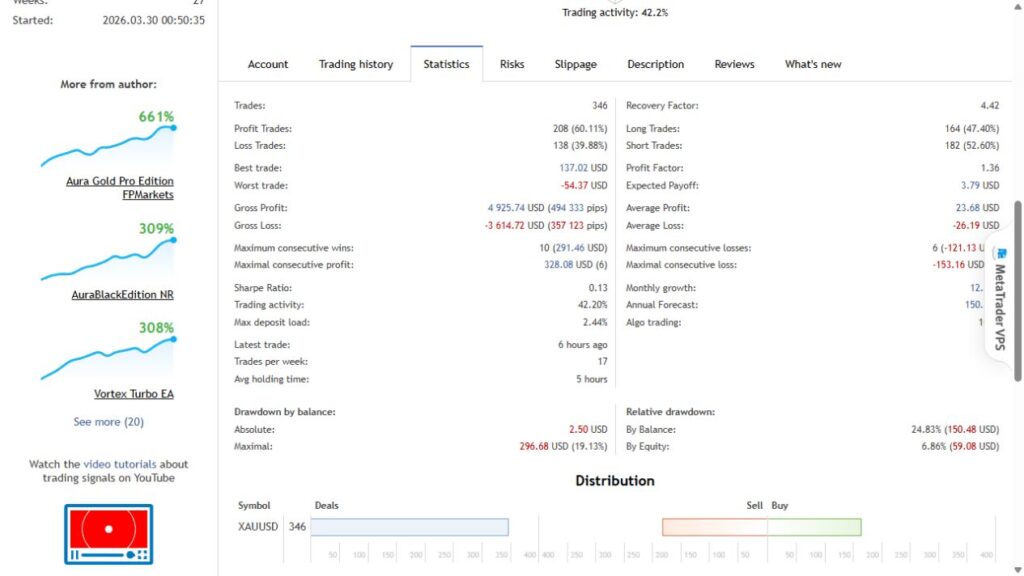 Aura Gold RoboForex statistics with separate balance and equity drawdown labels