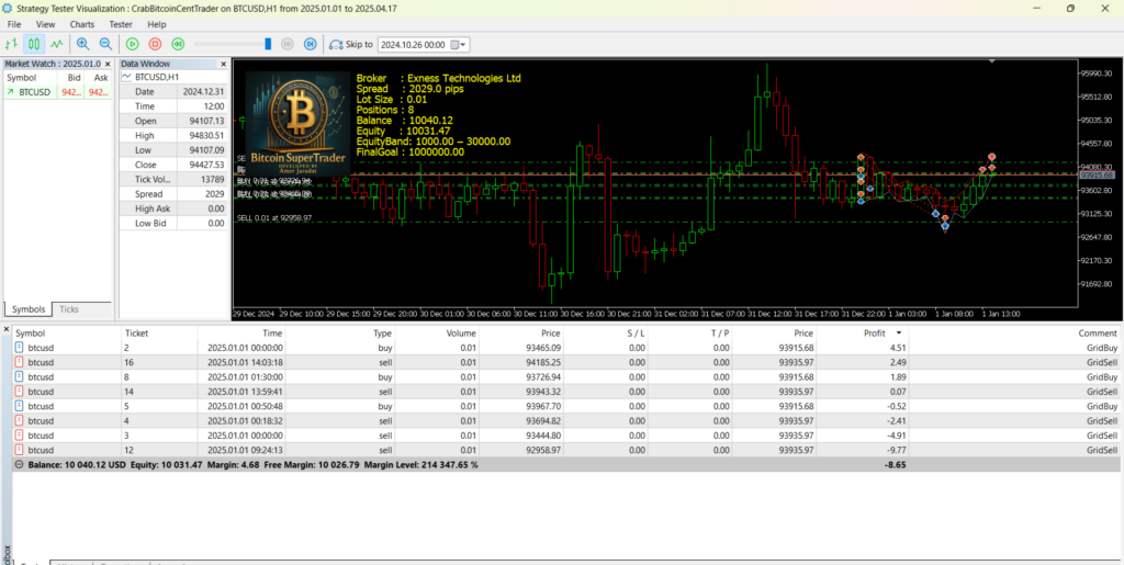 Original developer Strategy Tester visualization on BTCUSD H1, displaying simultaneous grid trades and an equity dashboard