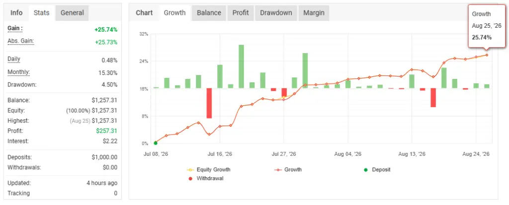 Developer-supplied account-performance image ending 25 August 2026. Historical screenshot, accessed 13 September 2026.